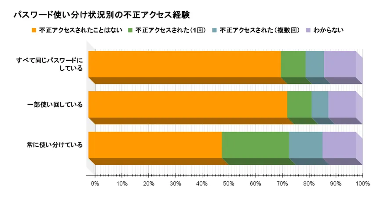 全部同じパスワード」よりも「使い分けている」人の方が不正