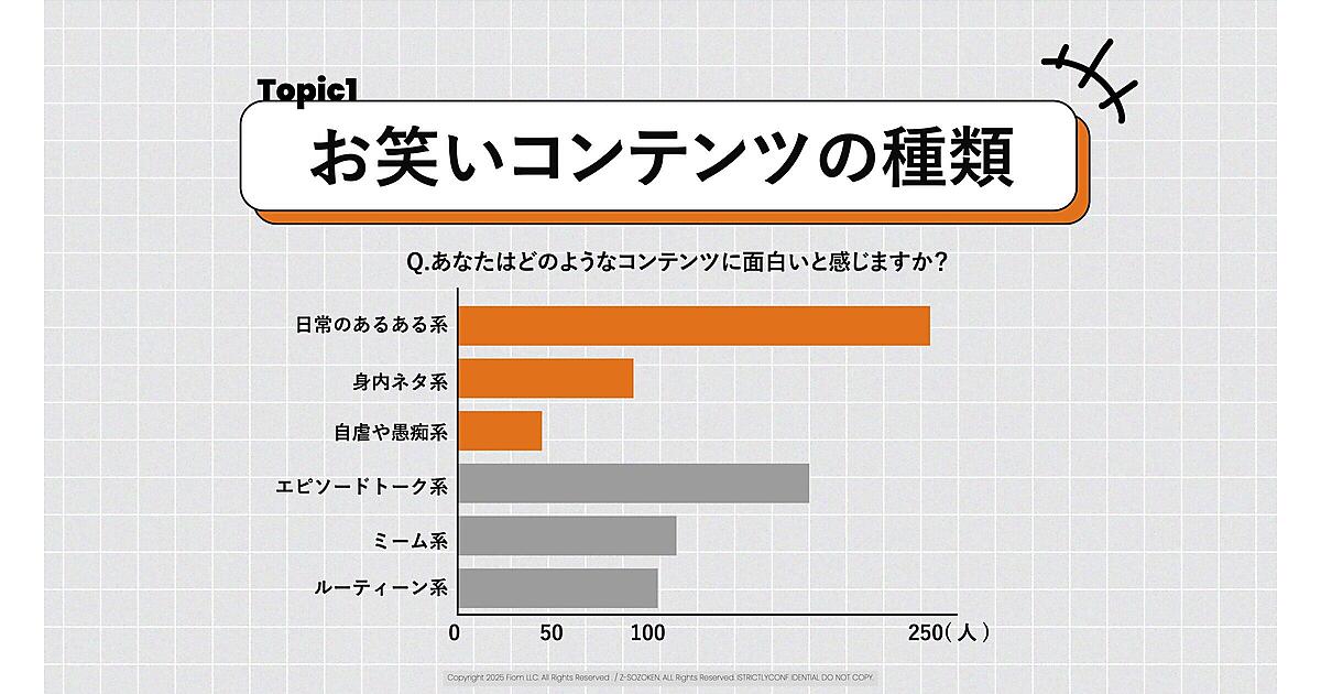 Z世代はネガティブを笑いに変える？ 「自虐ネタ」への共感多数と判明