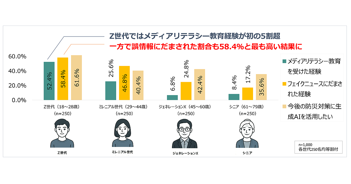 フェイクニュースにだまされない！」と自信満々なZ世代ほど