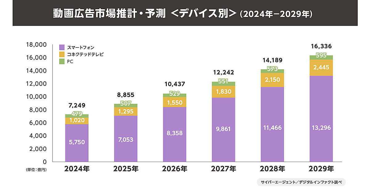 縦型動画広告市場2026年1兆円突破