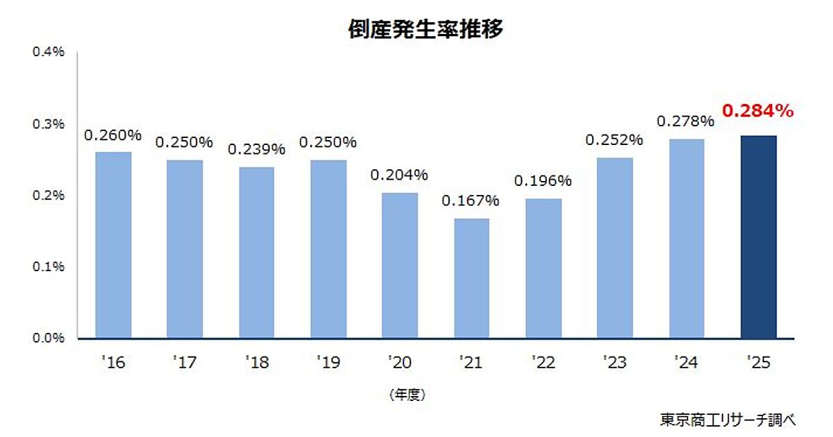 倒産ラッシュが深刻化？ 倒産発生率は10年で最悪、原油高リスクも