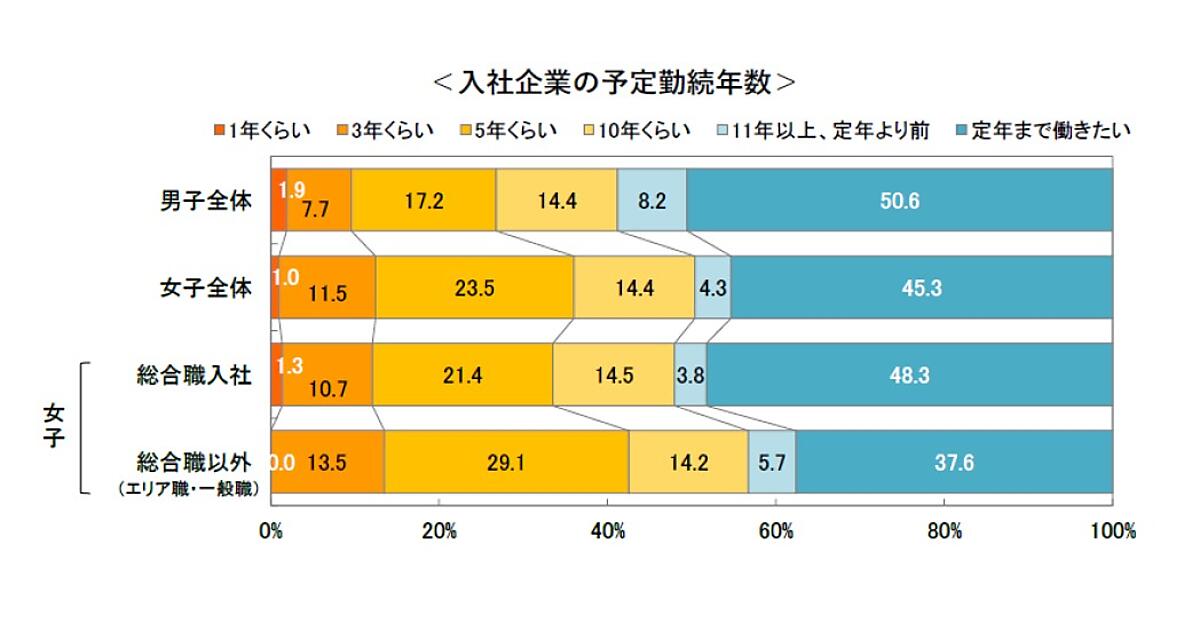 Z世代の新入社員、なぜすぐ辞める？ 女子は「定年まで働きたい」が半数