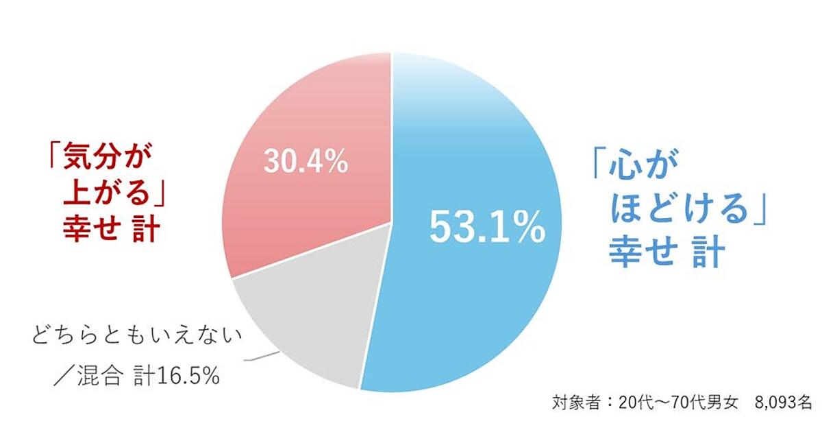 日本人の幸せは“ワクワク”より“安心”にある？ 幸せエピソード1.6万件を
