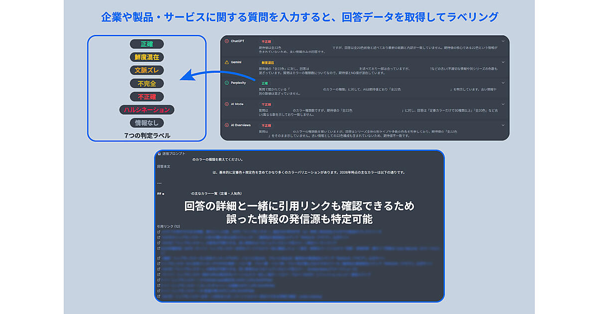 CINCが「AI誤情報チェック機能」開発、生成AIが自社情報を誤回答して