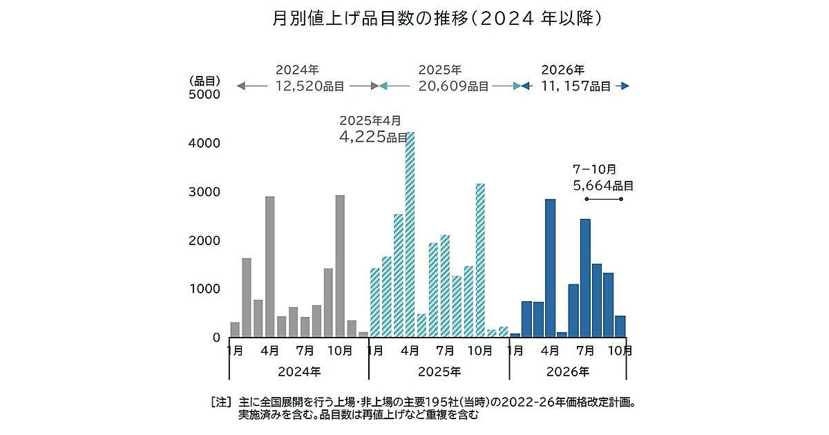 中東情勢悪化で「飲食料品値上げ」、すでに1万品目を突破【帝国データ