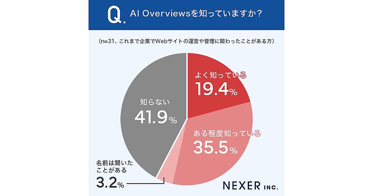 Google検索「AI Overviews」の対策、3割超のWeb担当者がすでに実施