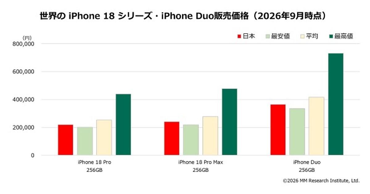 Apple iPhone 12 価格交渉受け付けます！ 日本のiPhone販売価格、世界40の国・地域のなかで安値圏【MM総研調べ
