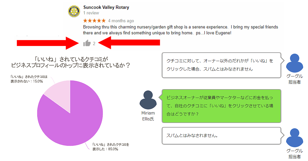 ローカルseoのクチコミへのいいね スパムについてgoogle担当者に直接聞いてみたら Moz Seoとインバウンドマーケティングの実践情報 Web担当者forum