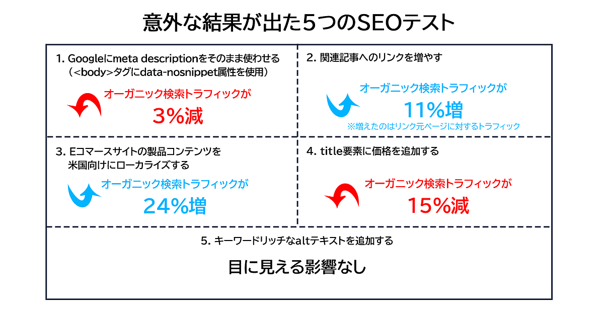 やっぱりSEOに“絶対”はなかった！ 5つのSEOテストがみせた意外な結果 | Moz - SEOとインバウンドマーケティングの実践情報 |  Web担当者Forum