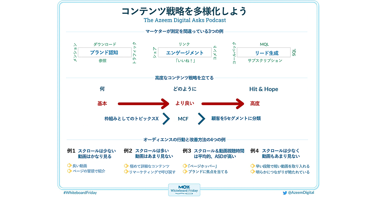 コンテンツ戦略は1つではない。考え方を進化させる方法論と4つの改善例 