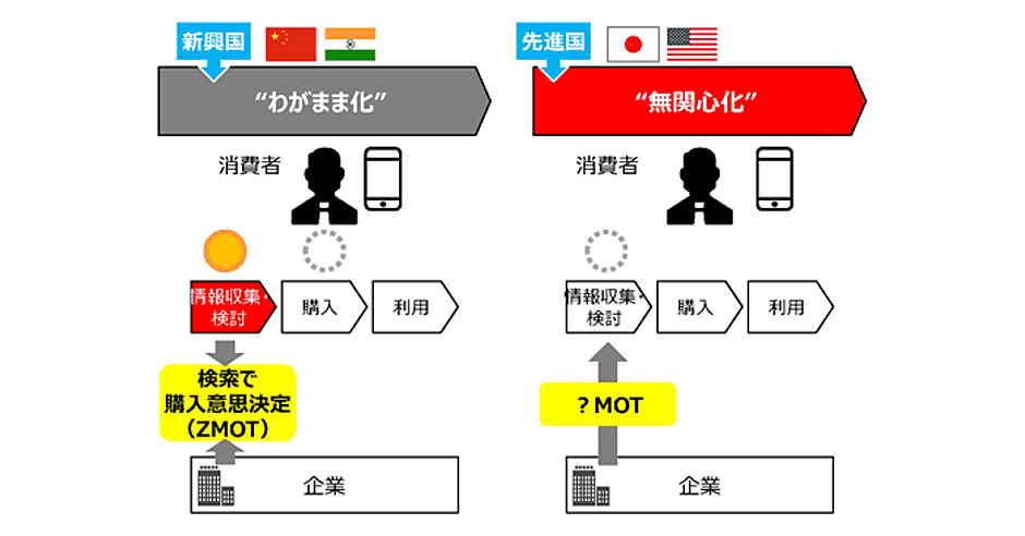 日本独自の消費者行動に対応した安心・信頼重視のサービス展開