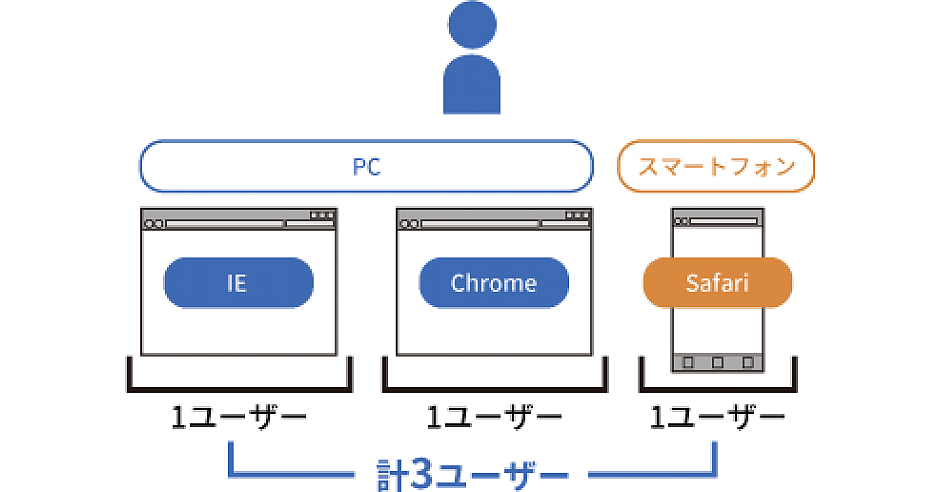 ユーザー数 は ユーザーの人数 ではない Gaのユーザーのカウント方法を知る 第13回 衣袋教授の新 Googleアナリティクス入門講座 Web担当者forum