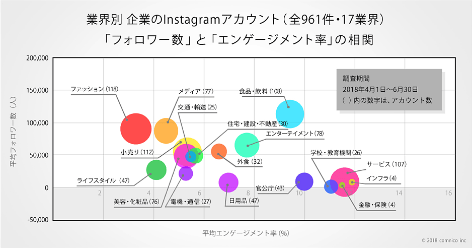 インスタグラムの企業アカウント17業界961件を分析 人気なinstagramに学ぶ活用の傾向 Instagram企業公式アカント分析データ 事例集 Web担当者forum