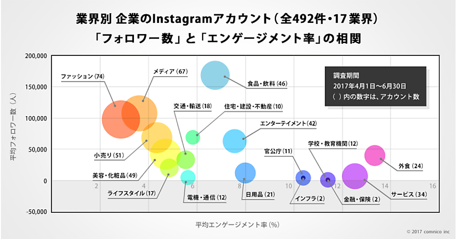 Instagramの企業アカウント492件を分析 国内企業17業界のデータを分析してわかったこと Instagram企業公式アカント分析データ 事例集 Web担当者forum