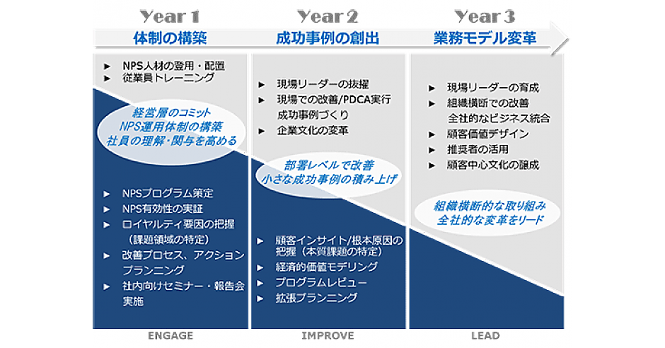 Npsの調査票はこうやって作る 調査票の構造と顧客ロイヤルティの抽出方法を知ろう 第2回 顧客ロイヤルティを高める Nps のはじめかた Web担当者forum