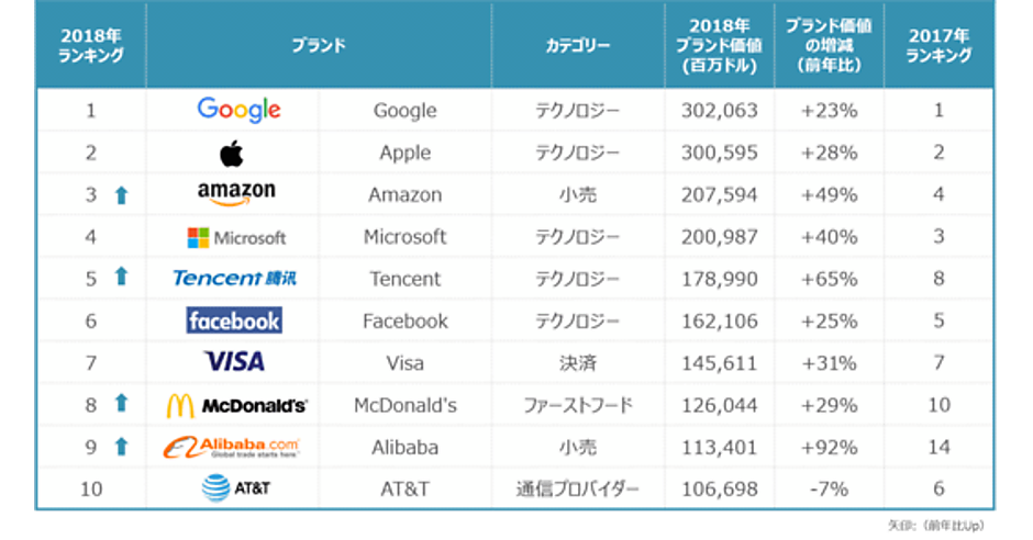 世界のブランド価値ランキング2018：トップ10をテクノロジー企業が席巻
