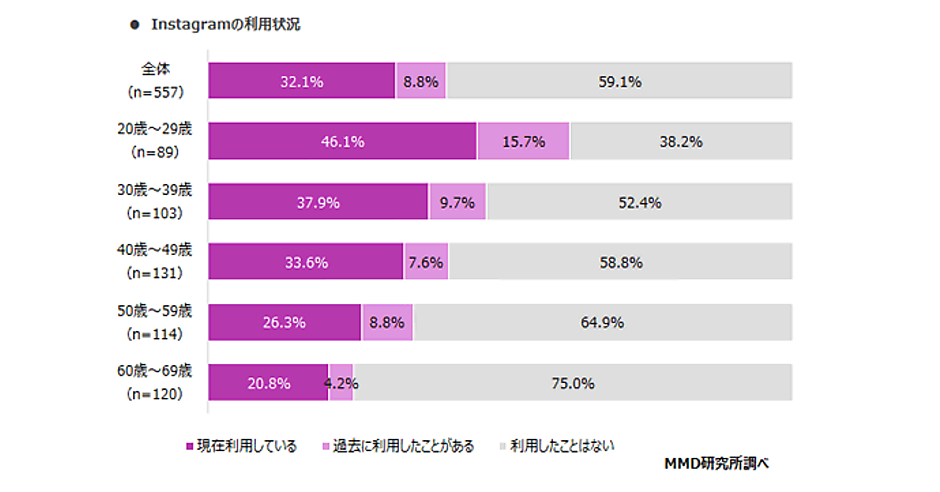 20代のTikTok 利用率は12％。Twitter は65％、Instagram は46％【MMD