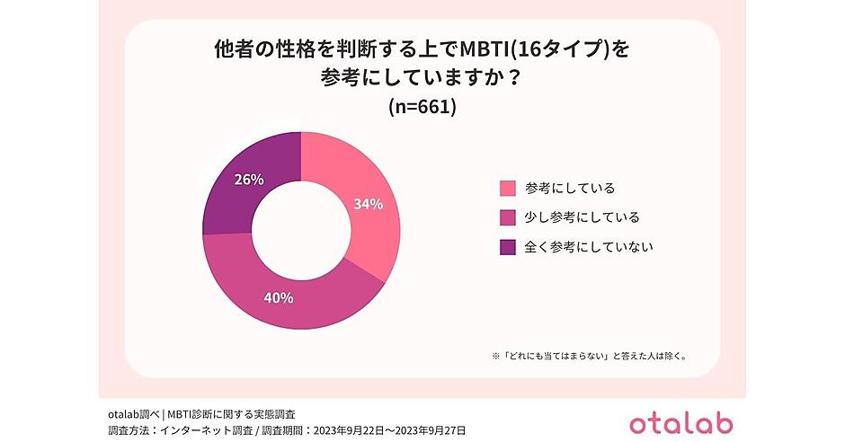 Z世代は「MBTI診断」を参考に人付き合いしている？ 職場や学校、自己
