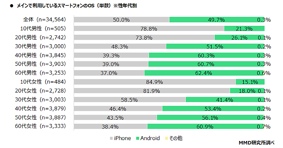 スマホOSシェアはiOSとAndroidで真っ二つ。利用機種はiPhone「SE」が