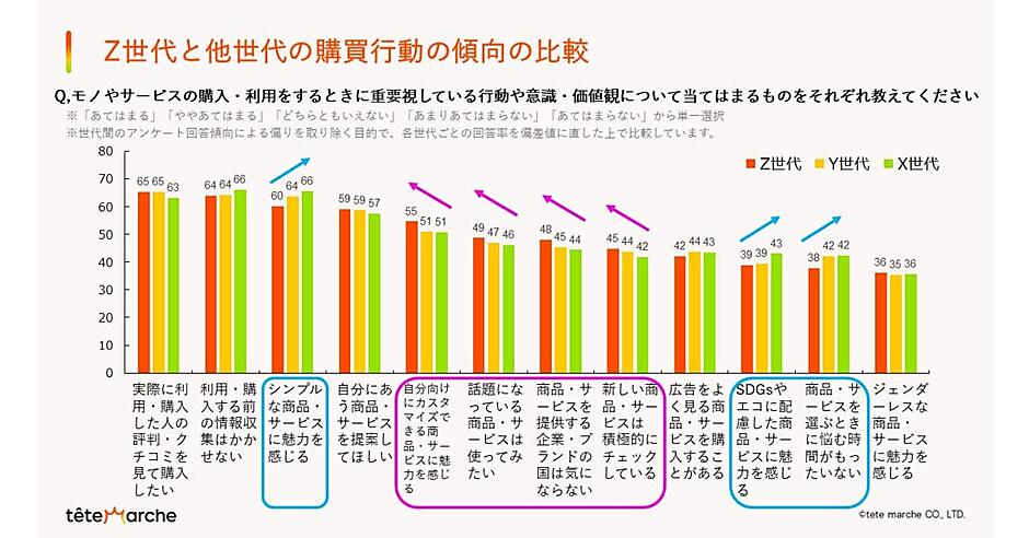 Z世代は「実物の商品・店員の説明」でなく「SNS」で吟味？ 参考にする