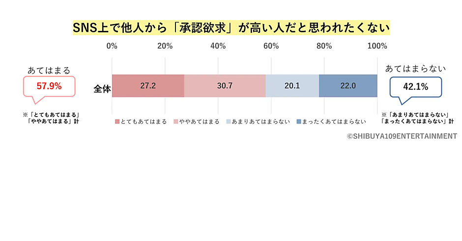 承認欲求は悪？ Z世代は「SNSで褒められても満たされない」「承認欲求