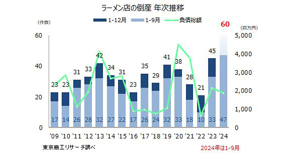 本日削除ラーメン屋　まとめ売り 2024年、ラーメン店倒産数が過去最多！ 止まらないコスト高と「1,000円