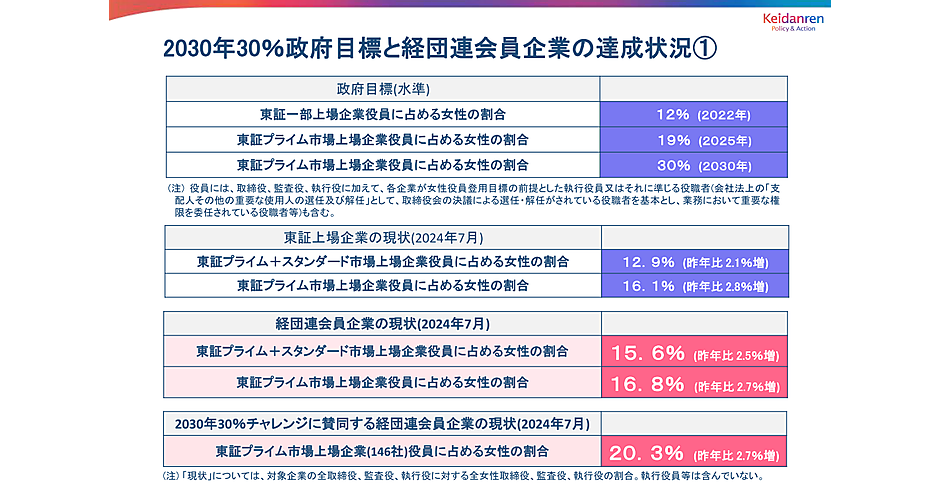 【お値下げ】（トランジション・ウーマン ビーズ / 女性への移行）正規品 経団連会員の東証プライム上場企業、女性役員の割合は「16.8%」に