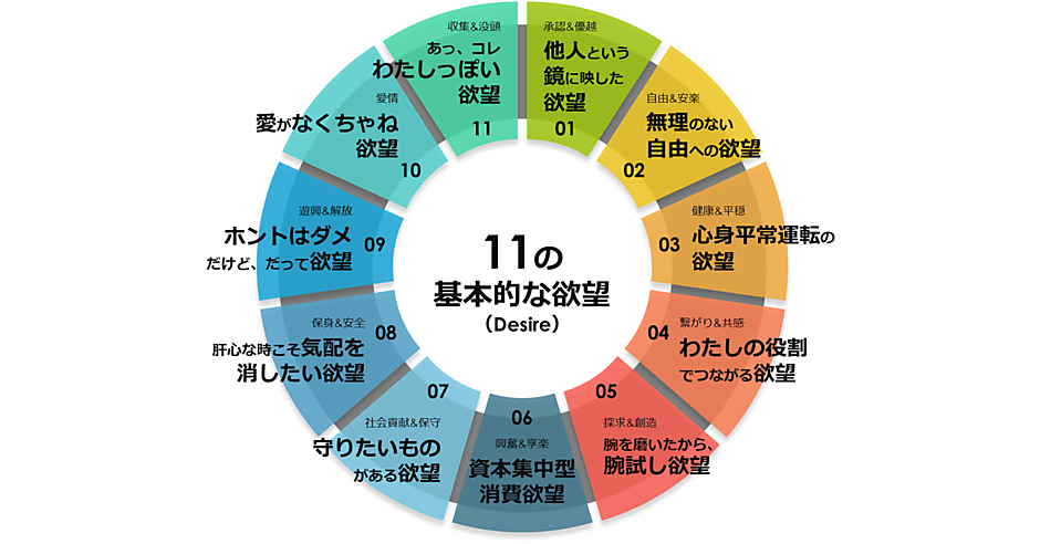 欲望を捉えて「Yahoo!広告」の配信や分析が可能な仕組み「DESIRE