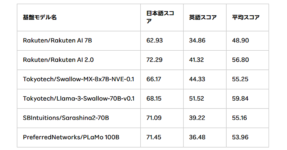 楽天が新たなAIモデル2種を発表、LLM「Rakuten AI 2.0」とSLM「Rakuten