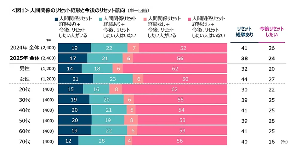 なぜか疲れる人間関係…リセット経験者は約4割 友人／親友は何人が