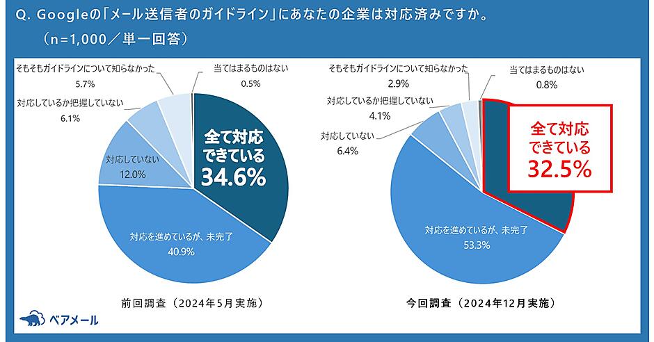 Googleのメール送信者ガイドライン改訂から1年、7割超でメールの不達