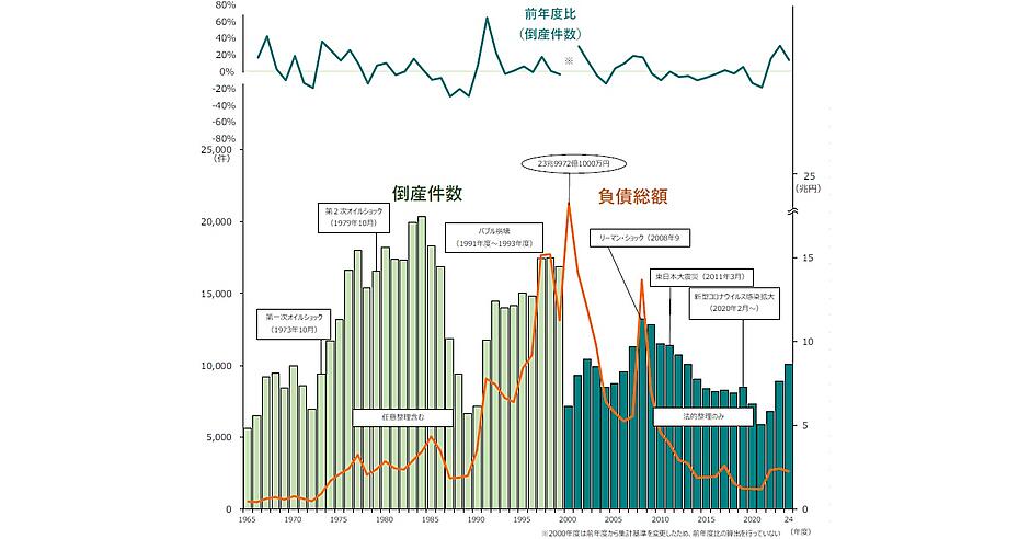 2024年度の企業倒産、11年ぶりに1万件を超える【帝国データバンク調べ