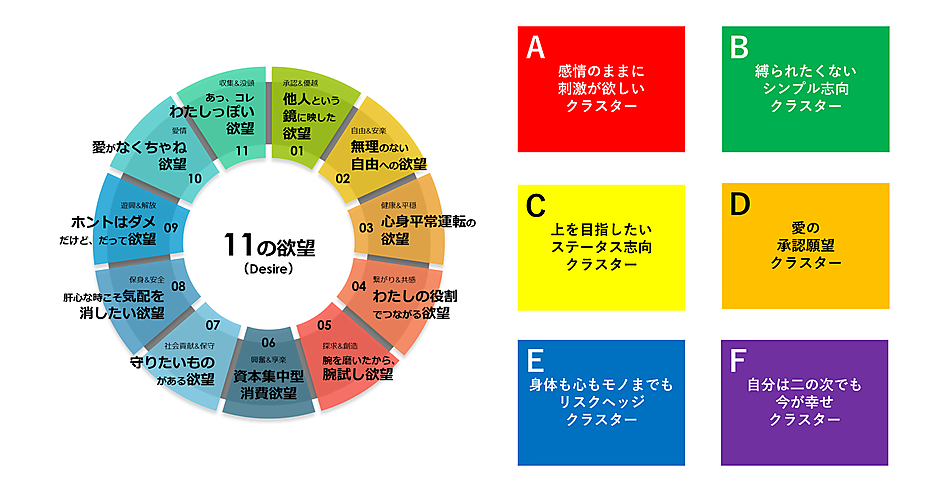 DENTSU DESIRE DESIGNが消費行動に影響する11の欲望から6つの「欲望