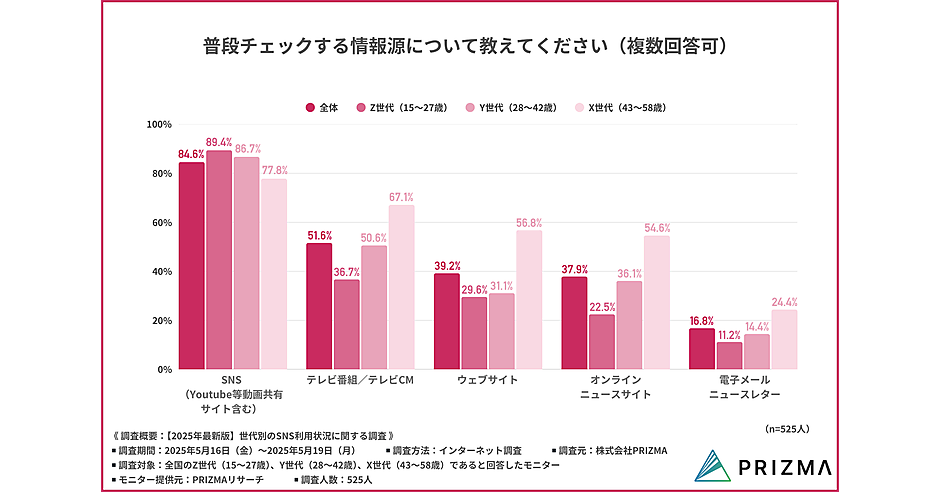 Z・Y・X世代でこんなに違う？ メディア利用率とインフルエンサーの影響