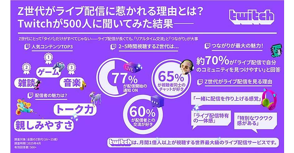 配信のお知らせ☆ Z世代が「Twitch」にハマる理由とは？ “ライブ配信の一体感”に熱狂する