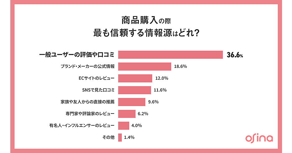 クチコミ」の信頼度、インフルエンサーの9倍!? “リアルな体験談”が購入
