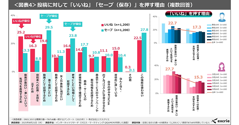 TikTokの「いいね」と「セーブ」どう使い分けてる？ 男女で違う“タブ