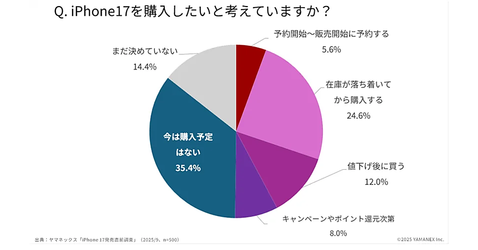 【低評価に関してプロフ参照】Apple iPhone 17「即購入」はわずか5%。新型iPhoneを“買わない”人の本音とは