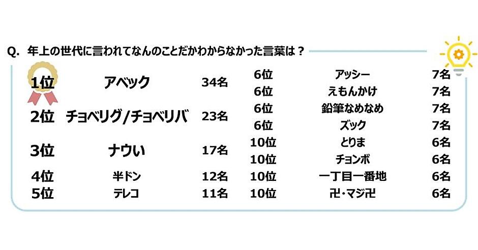 Z世代に“通じない言葉”ランキング、1位は「アベック」2位は