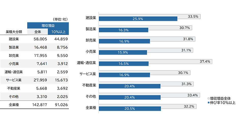 2024年度「増収増益」企業は14.2万社、最多は建設業 石川・沖縄が上位