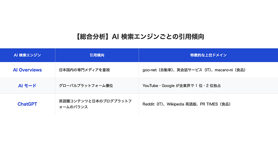 業界別】AI検索の“引用元”を比較！ AIモードはYouTube、ChatGPTは