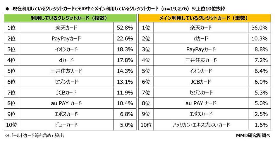 通信4キャリアのクレカ、QR決済は「PayPay」共通ポイントは「dポイント 通信4キャリアのクレカ、QR決済は「PayPay」共通ポイントは「dポイント