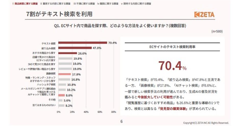 ECサイトの商品探索、提案型の検索体験が求められている傾向【ZETA調べ