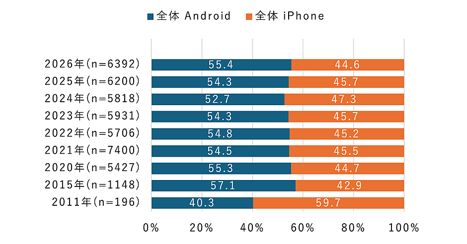 iPhoneとAndroid、結局どっちが人気？ 中高年は“Android派”が優勢【NTT