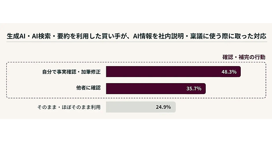 BtoB購買もAI頼みに？ 4人に1人がAI情報を“ほぼそのまま”稟議で使用