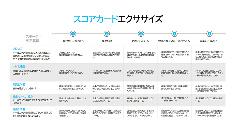 Seo成熟度 3 Seo実践の成熟度を評価するスプレッドシートとスコアカード 後編 Moz Seoとインバウンドマーケティングの実践情報 Web担当者forum