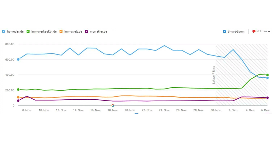 CMS移行で検索ビジビリティが22%低下、原因はcookieの同意 CMS移行で検索ビジビリティが22%低下、原因はcookieの同意