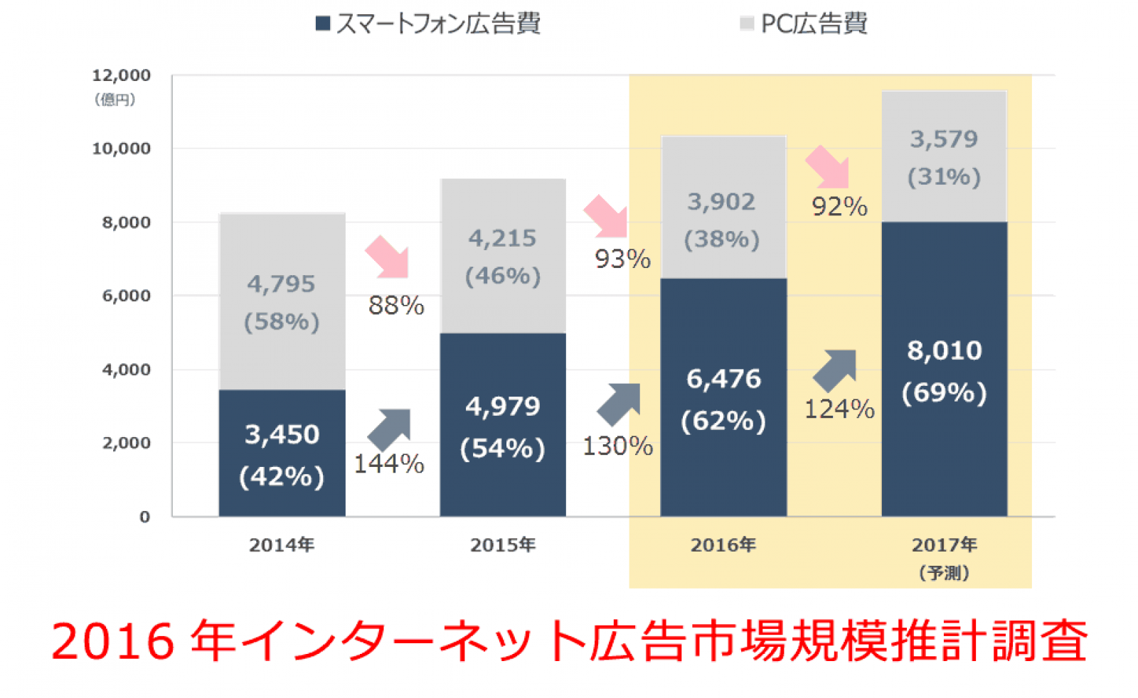 1兆円に到達した日本のネット広告費 予約型から運用型へ Pcからスマホに転換する広告市場 D2cスマイル 特選記事 Web担当者forum