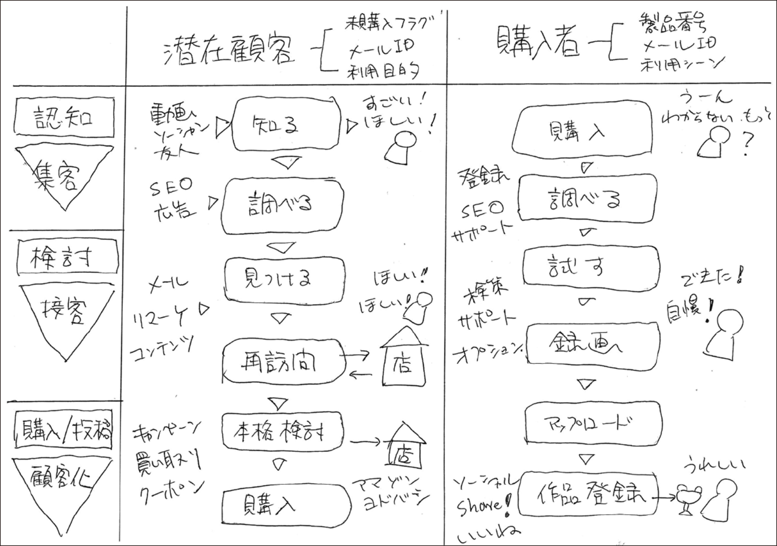 カスタマージャーニーの描き方と使い方 フロー セグメント でユーザー行動を描き出す 新しいアナリティクスの教科書 Web担特別公開版 Web担当者forum