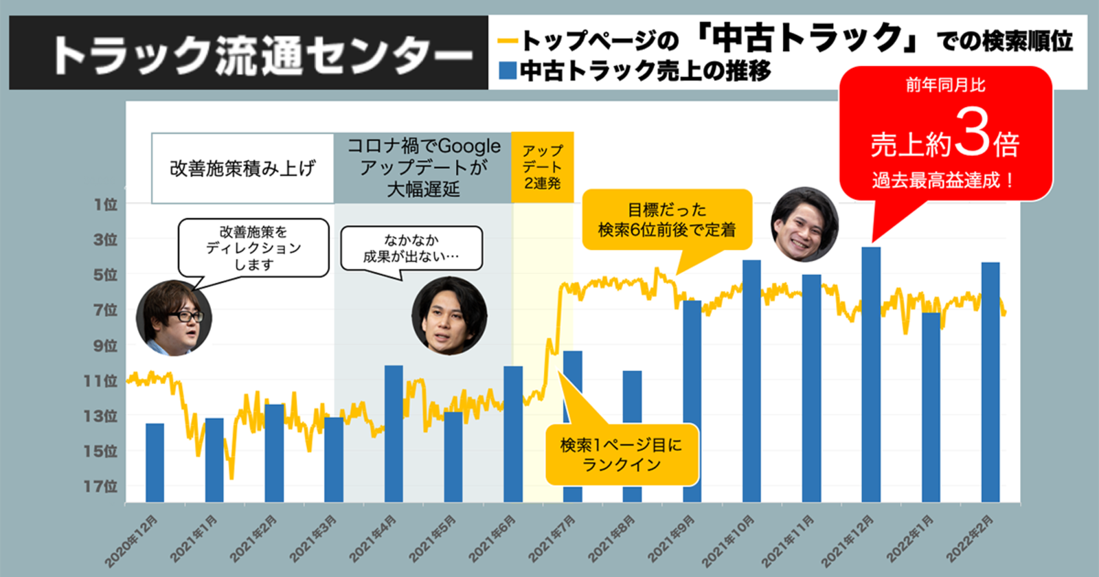1年で売上3倍！ 過去最高益を叩き出した中古トラックECサイトの
